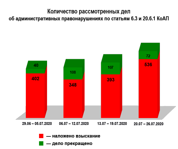 Индекс привлечения к административной ответственности за нарушение карантинных ограничений