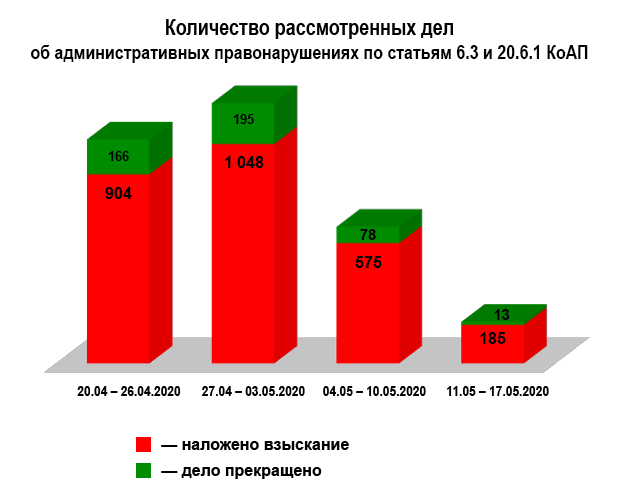 Индекс привлечения к административной ответственности за нарушение карантинных ограничений